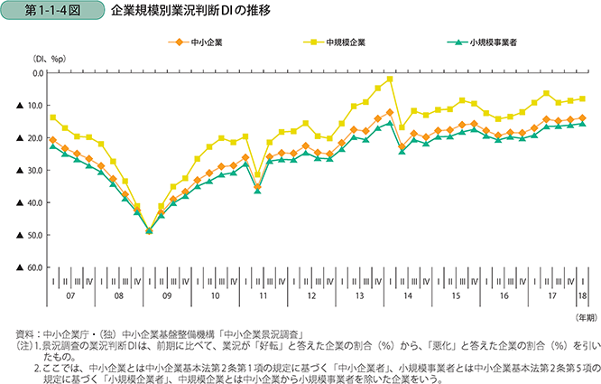 第1-1-4図 企業規模別業況判断DIの推移