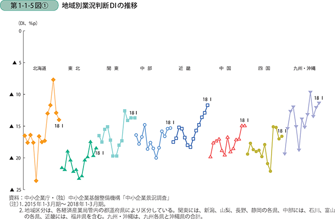 第1-1-5図〔1〕 地域別業況判断DIの推移