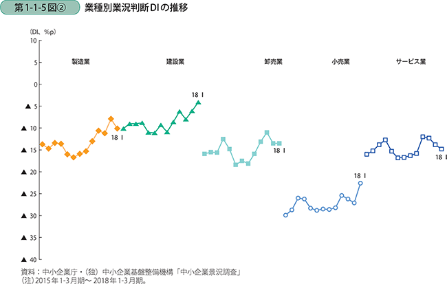 第1-1-5図〔2〕 業種別業況判断DIの推移