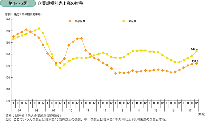 第1-1-6図 企業規模別売上高の推移
