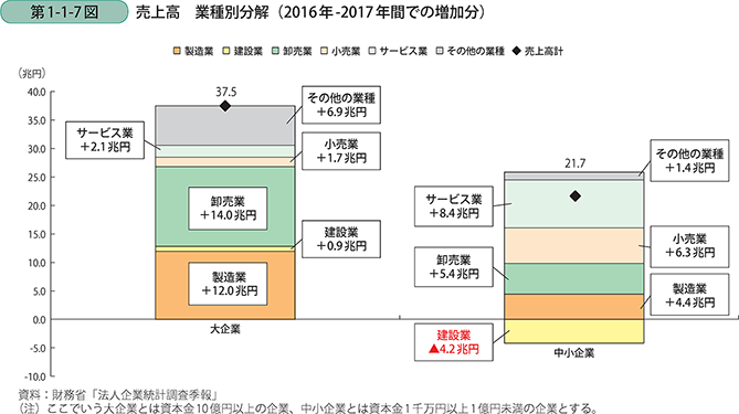 第1-1-7図 売上高 業種別分解(2016年-2017年間での増加分)