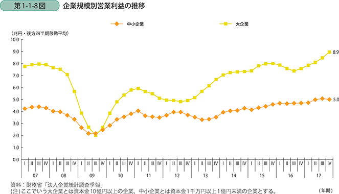 第1-1-8図 企業規模別営業利益の推移