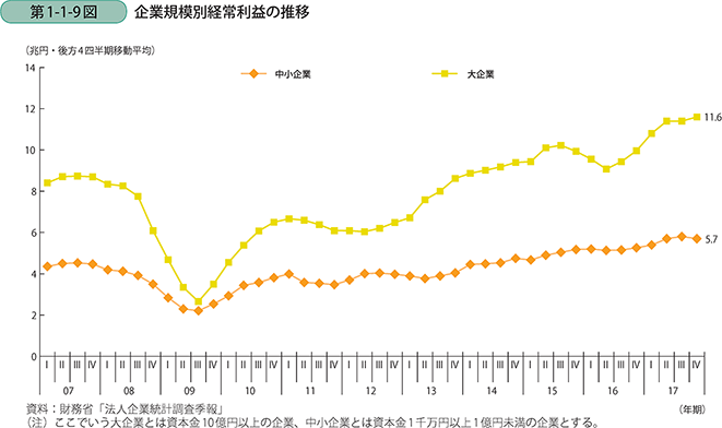 第1-1-9図 企業規模別経常利益の推移