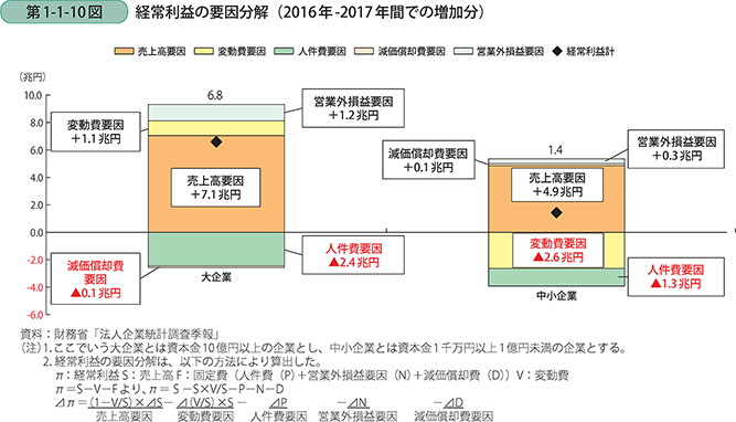 第1-1-10図 経常利益の要因分解(2016年-2017年間での増加分)
