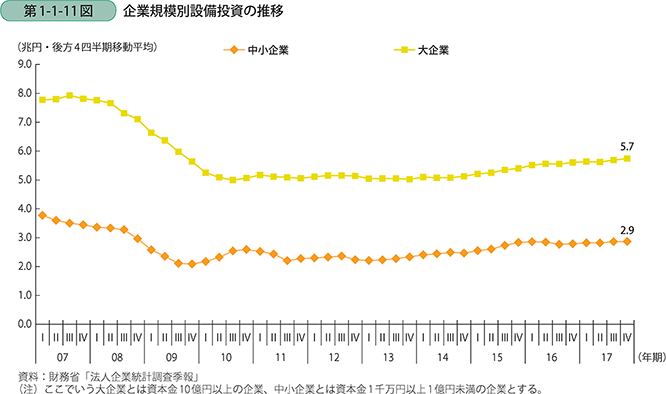 第1-1-11図 企業規模別設備投資の推移