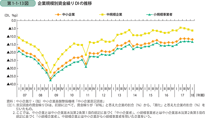 第1-1-13図 企業規模別資金繰りDIの推移