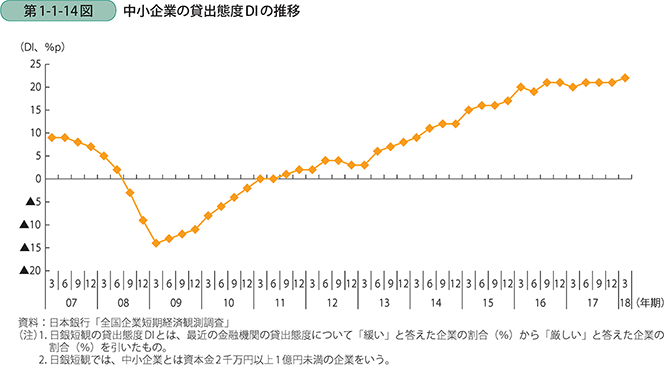 第1-1-14図 中小企業の貸出態度DIの推移