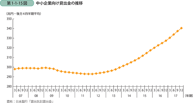第1-1-15図 中小企業向け貸出金の推移
