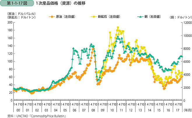 第1-1-17図 1次産品価格(資源)の推移