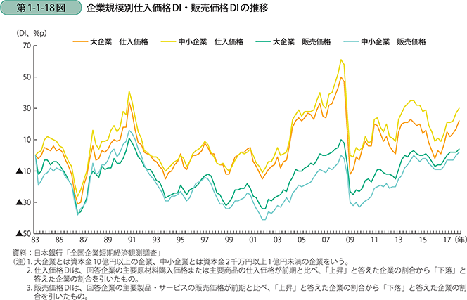 第1-1-18図 企業規模別仕入価格DI・販売価格DIの推移