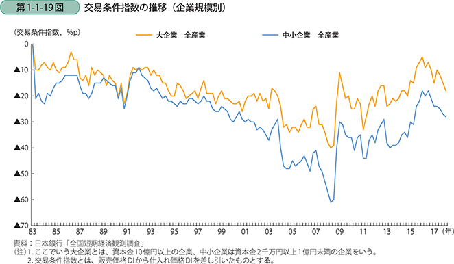 第1-1-19図 交易条件指数の推移(企業規模別)