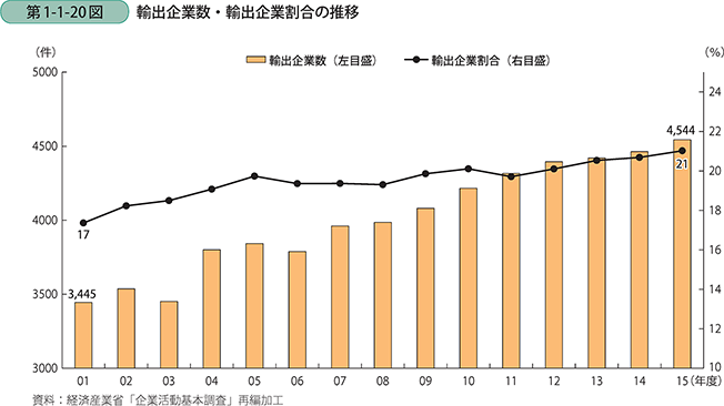 第1-1-20図　輸出企業数・輸出企業割合の推移