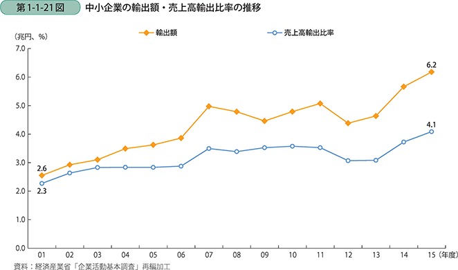 第1-1-21図　中小企業の輸出額・売上高輸出比率の推移