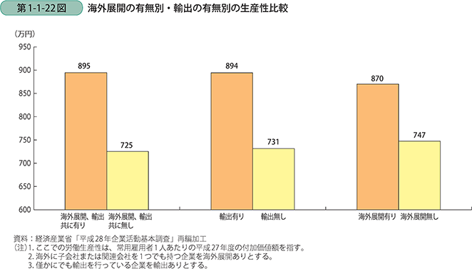 第1-1-22図　海外展開の有無別・輸出の有無別の生産性比較