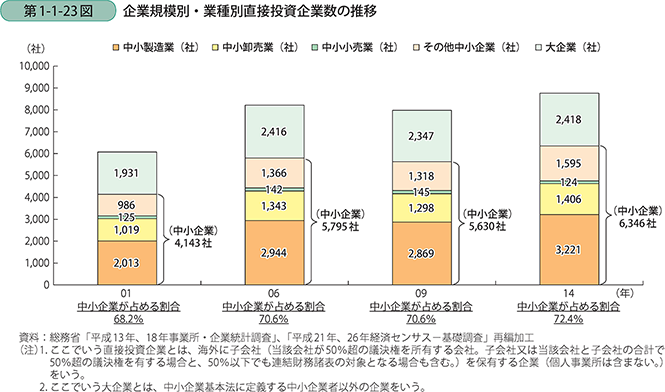 第1-1-23図　企業規模別・業種別直接投資企業数の推移