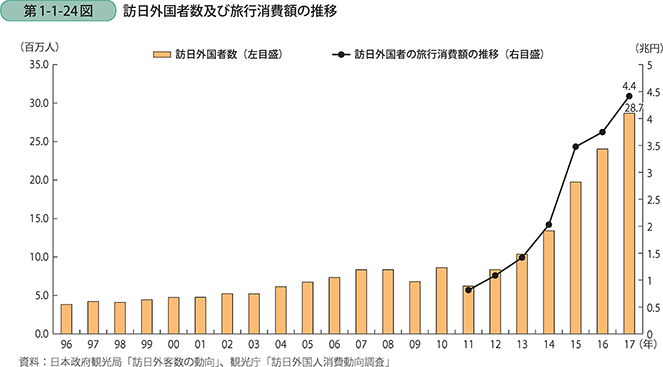 第1-1-24図　訪日外国者数及び旅行消費額の推移