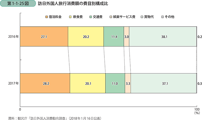 第1-1-25図　訪日外国人旅行消費額の費目別構成比