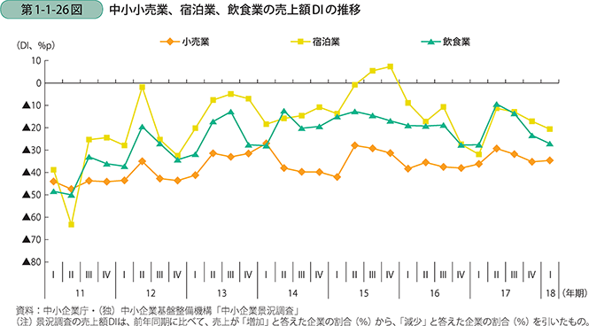 第1-1-26図　中小小売業、宿泊業、飲食業の売上額DIの推移