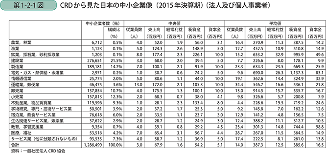 第1-2-1図 CRDから見た日本の中小企業像(2015年決算期)(法人及び個人事業者)