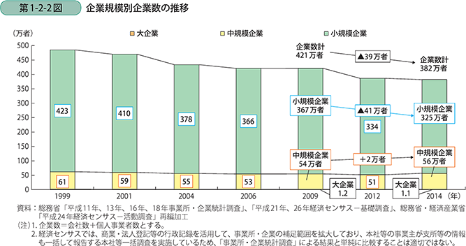 第1-2-2図 企業規模別企業数の推移