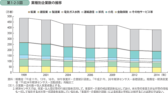 第1-2-3図 業種別企業数の推移
