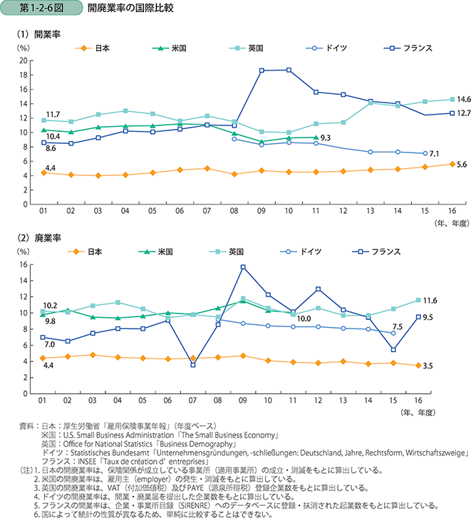 第1-2-6図　開廃業率の国際比較