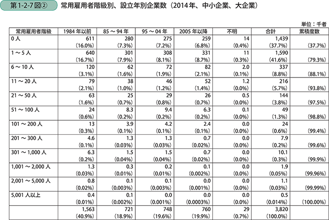第1-2-7図〔2〕 常用雇用者階級別、設立年別企業数(2014年、中小企業、大企業)