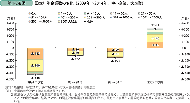 第1-2-8図 設立年別企業数の変化(2009年→2014年、中小企業、大企業)