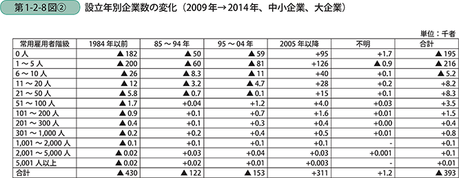第1-2-8図〔2〕 設立年別企業数の変化(2009年→2014年、中小企業、大企業)