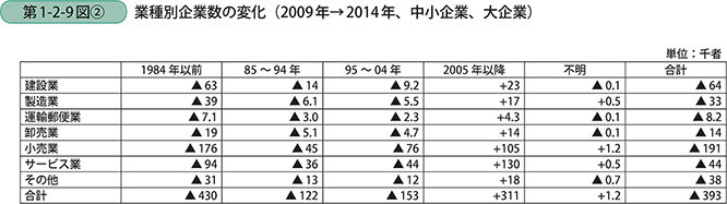 第1-2-9図〔2〕 業種別企業数の変化(2009年→2014年、中小企業、大企業)