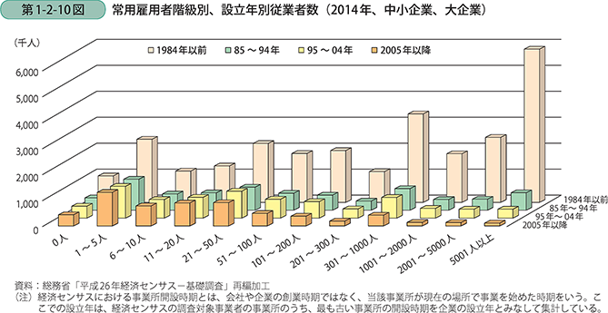第1-2-10図 常用雇用者階級別、設立年別従業者数(2014年、中小企業、大企業)