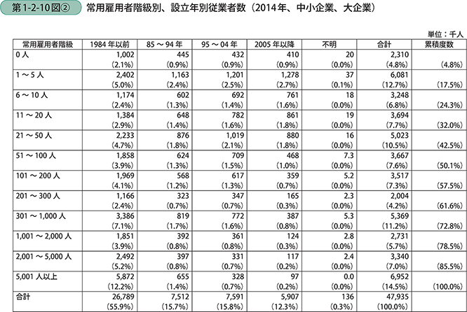 第1-2-10図〔2〕 常用雇用者階級別、設立年別従業者数(2014年、中小企業、大企業)