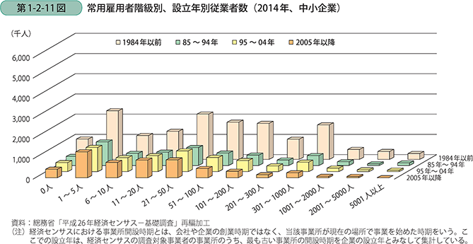 第1-2-11図 常用雇用者階級別、設立年別従業者数(2014年、中小企業)