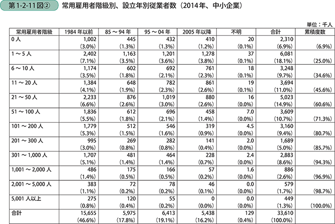 第1-2-11図〔2〕 常用雇用者階級別、設立年別従業者数(2014年、中小企業)