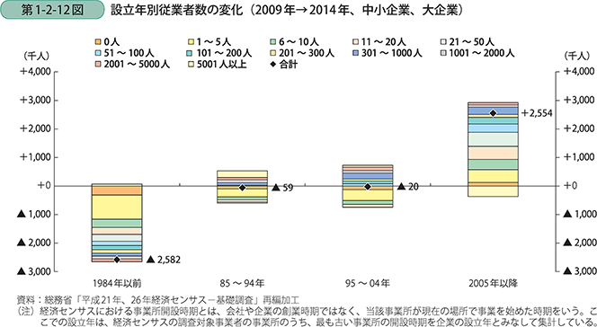 第1-2-12図 設立年別従業者数の変化(2009年→2014年、中小企業、大企業)