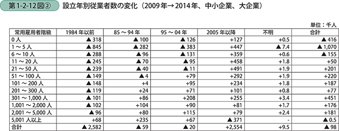 第1-2-12図〔2〕 設立年別従業者数の変化(2009年→2014年、中小企業、大企業)