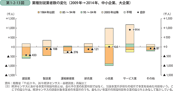 第1-2-13図 業種別従業者数の変化(2009年→2014年、中小企業、大企業)