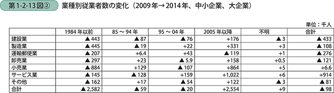 第1-2-13図〔2〕 業種別従業者数の変化(2009年→2014年、中小企業、大企業)