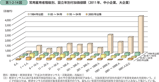 第1-2-14図 常用雇用者階級別、設立年別付加価値額(2011年、中小企業、大企業)