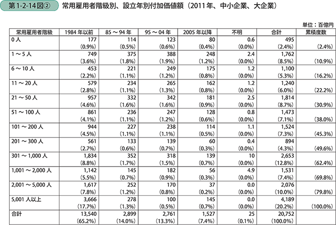3 我が国企業における付加価値額の構造