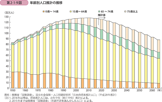 第2-1-9図　年齢別人口推計の推移