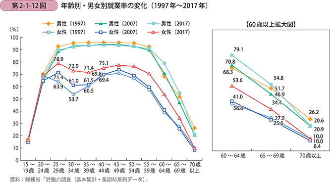 2 女性 シニアの労働参加の実態