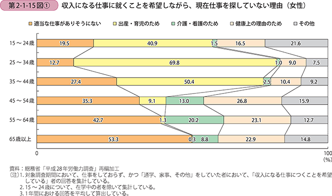 2 女性・シニアの労働参加の実態