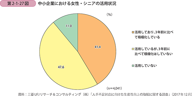 4 労働人材不足に対応するための 女性 シニア活用の実態