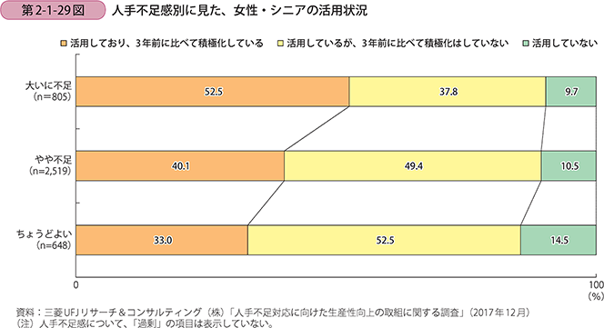 4 労働人材不足に対応するための 女性 シニア活用の実態