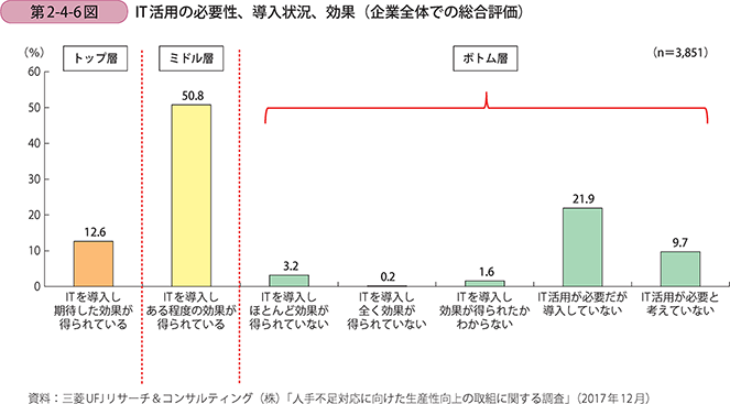 第2-4-6図　IT活用の必要性、導入状況、効果（企業全体での総合評価）