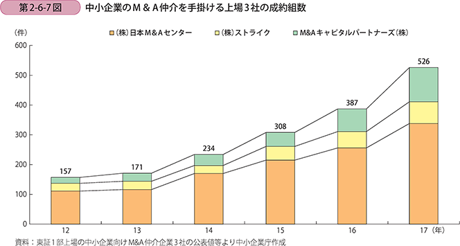 第2-6-7図　中小企業のM＆A仲介を手掛ける上場3社の成約組数