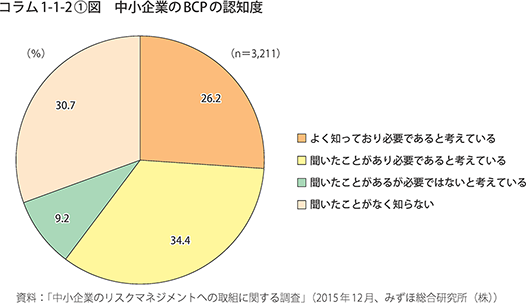 コラム1-1-2〔1〕図 中小企業のBCPの認知度
