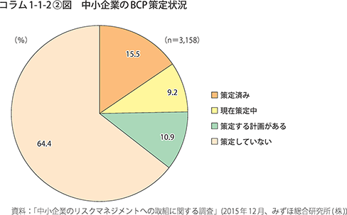 コラム1-1-2〔2〕図 中小企業のBCP策定状況