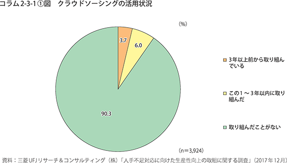 コラム2-3-1〔1〕図 クラウドソーシングの活用状況